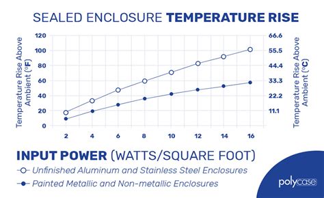 electrical enclosure temperature range